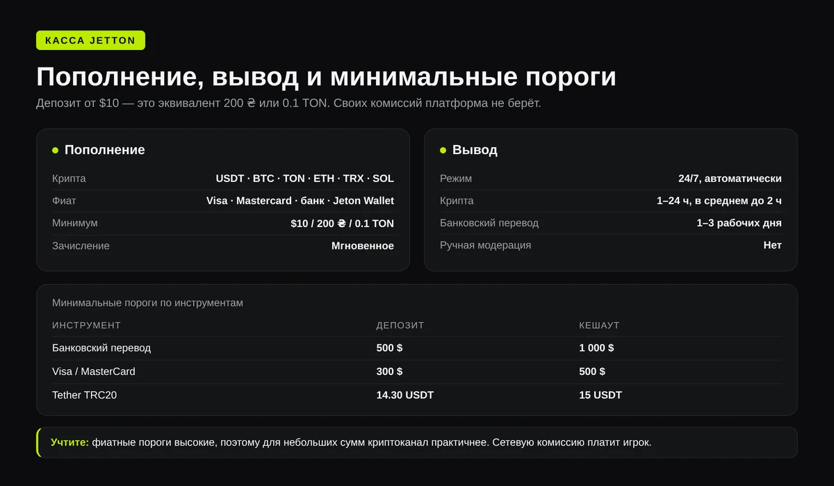 Касса Jetton: пополнение от 10 долларов в крипте и фиате, вывод 24/7 с криптой до 2 часов и банковским переводом 1&ndash;3 дня, минимальные пороги 500, 300 долларов и 14.30 USDT
